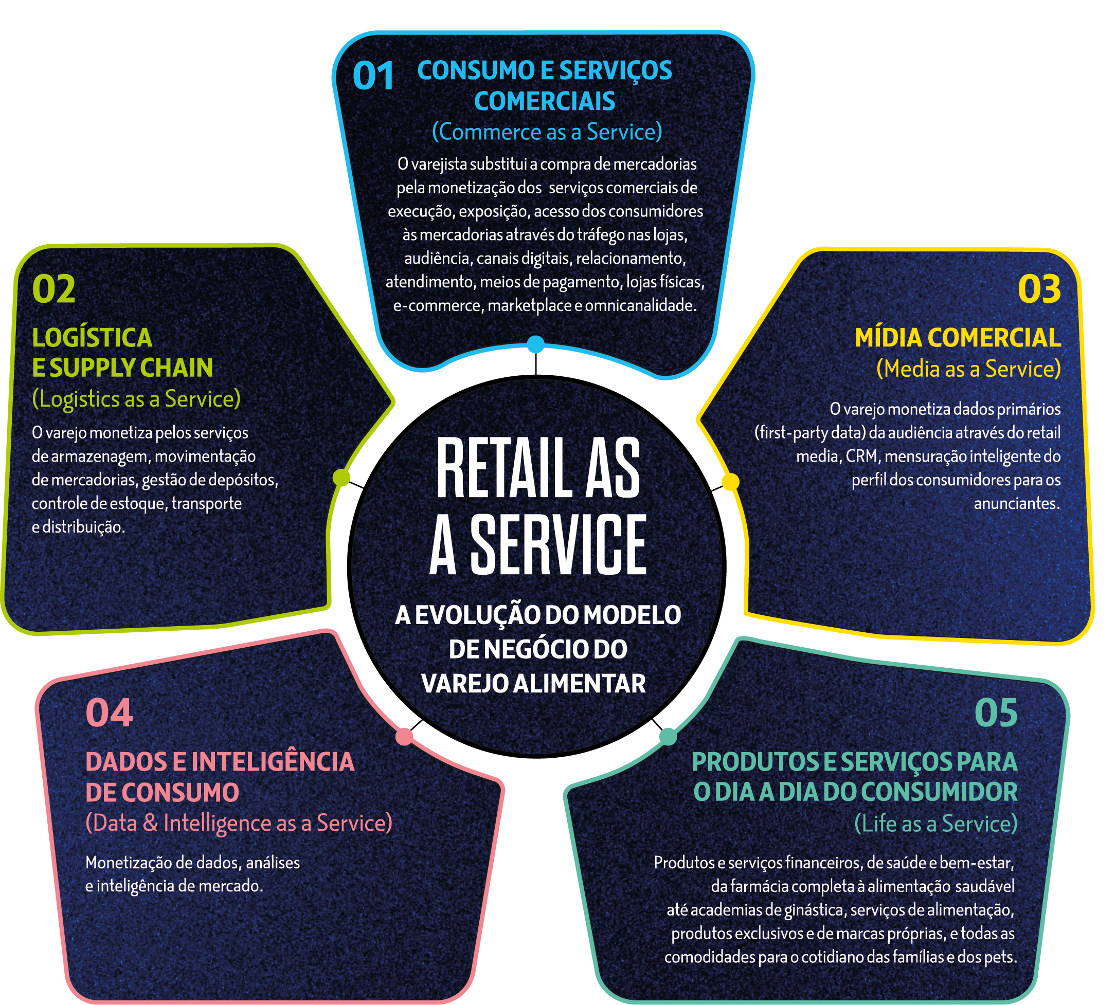 Processo Retail as a Service